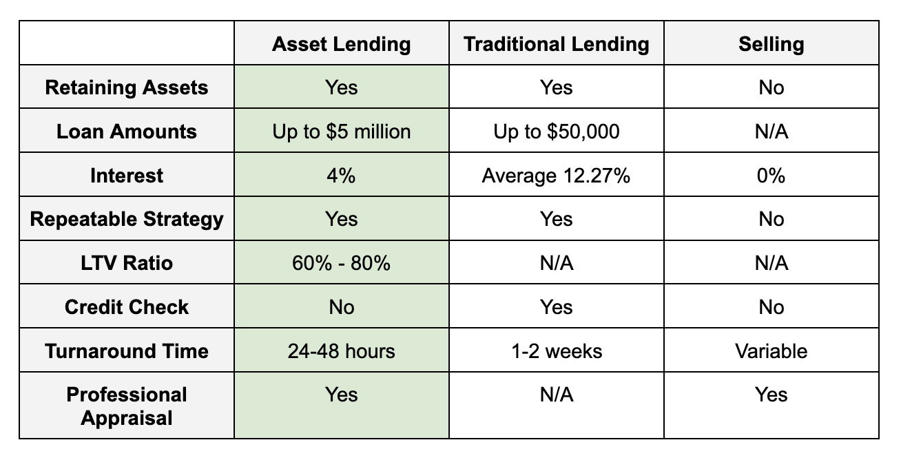 Chart comparing asset lending to traditional lending to selling an asset